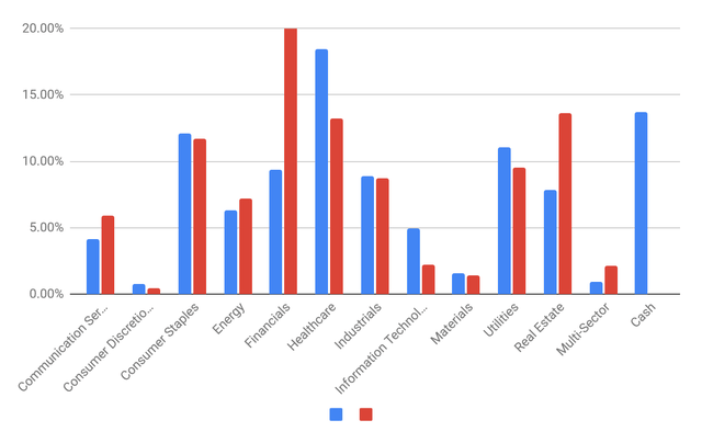 Rose's Income Garden Sectors