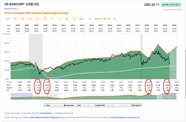 US Bancorp historical earnings cyclicality