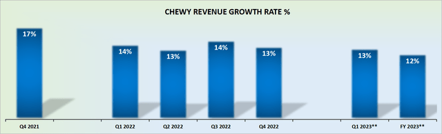 CHWY revenue growth rates