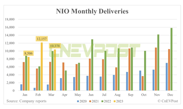 NIO Monthly deliveries chart