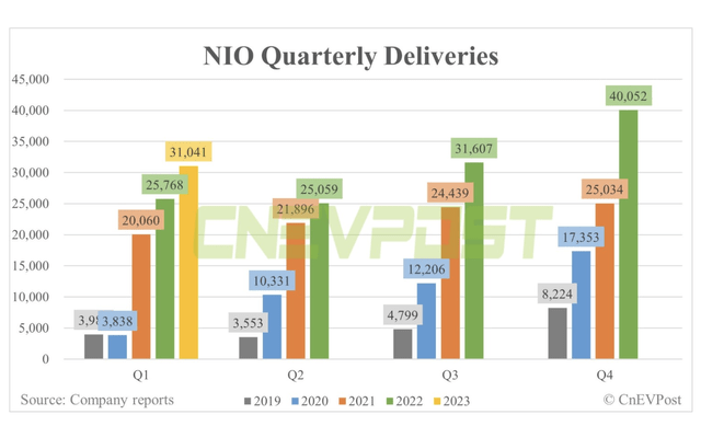 NIO quarterly deliveries table