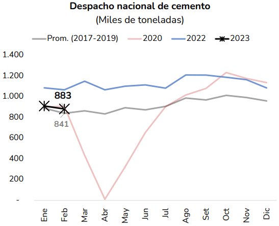 Peru cement shipments