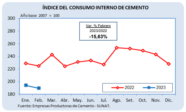 Peru cement consumption