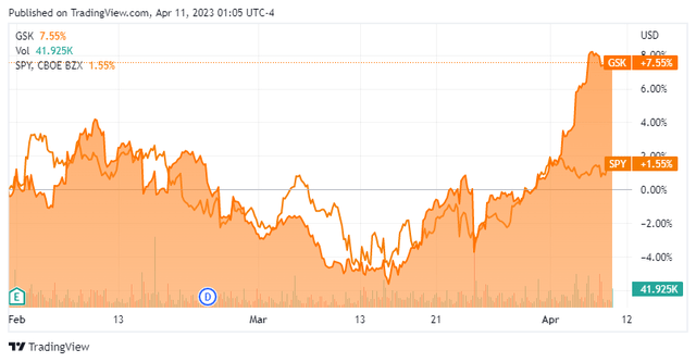 GSK Price chart