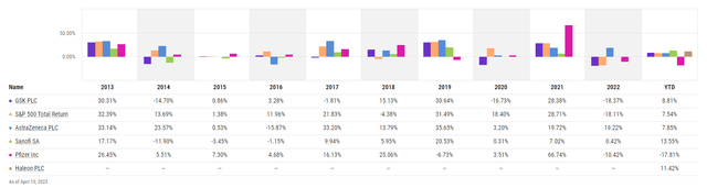 GSK Annual Returns versus Peers