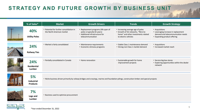 Breakdown of Revenues