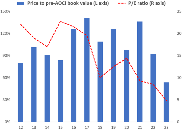 Zions price-to-book and P/E ratio history