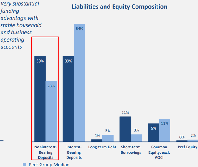 Liability composition compared to peers