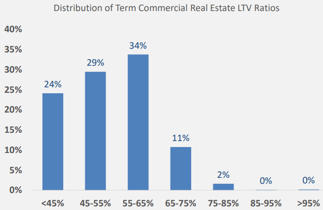 Zions commercial real estate lending standards