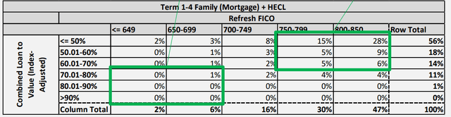 Home mortgage lending standards