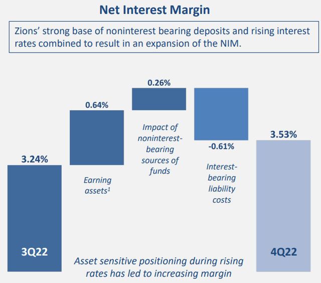 Net interest margin change sources