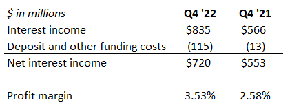 2022 interest income data