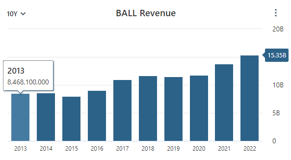 BALL Revenue Data