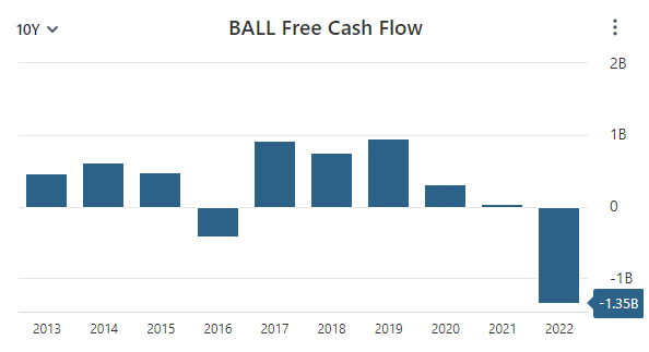BALL Free Cash Flow Data