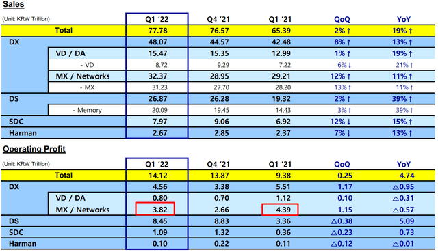 Samsung's Q1 2022 results, author's notes