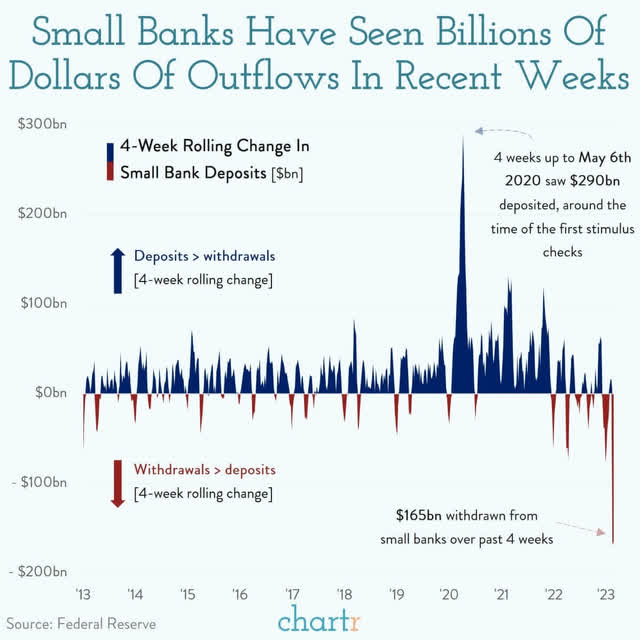 deposit outflows