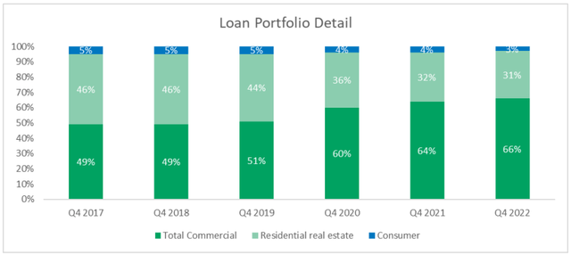BHB loan portfolio over time