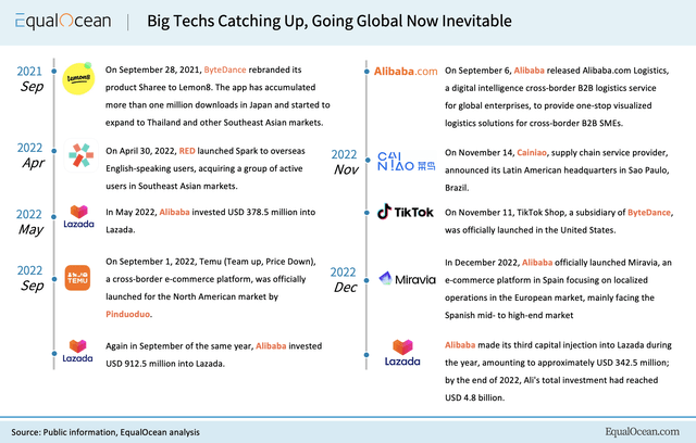 Review of big techs move of going global
