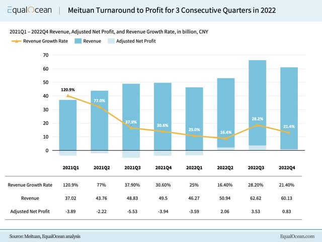 Meituan's financial data from 2021Q1-2022Q4