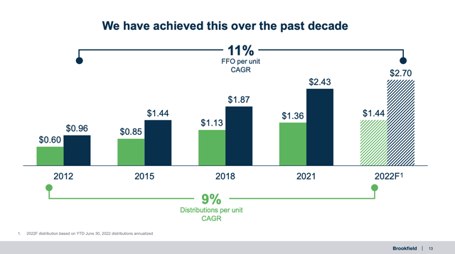 slide from the presentation showing FFO per unit growth since 2012