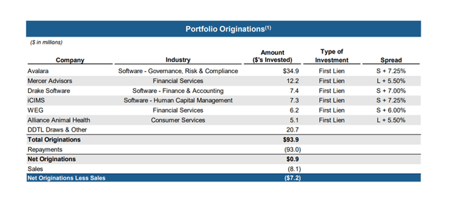 Portfolio Originations