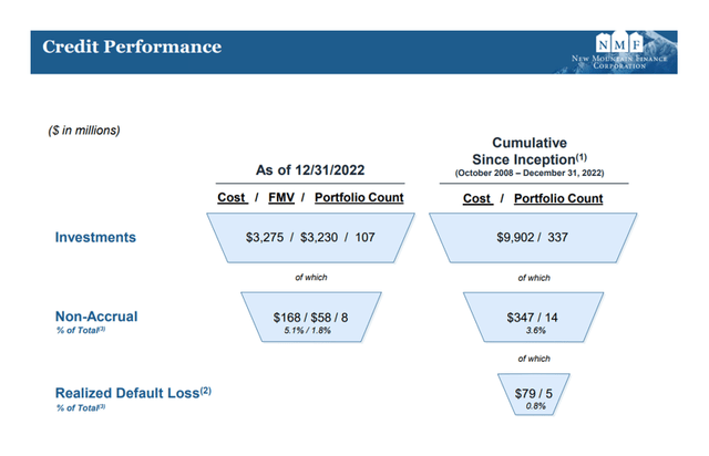 Credit Performance