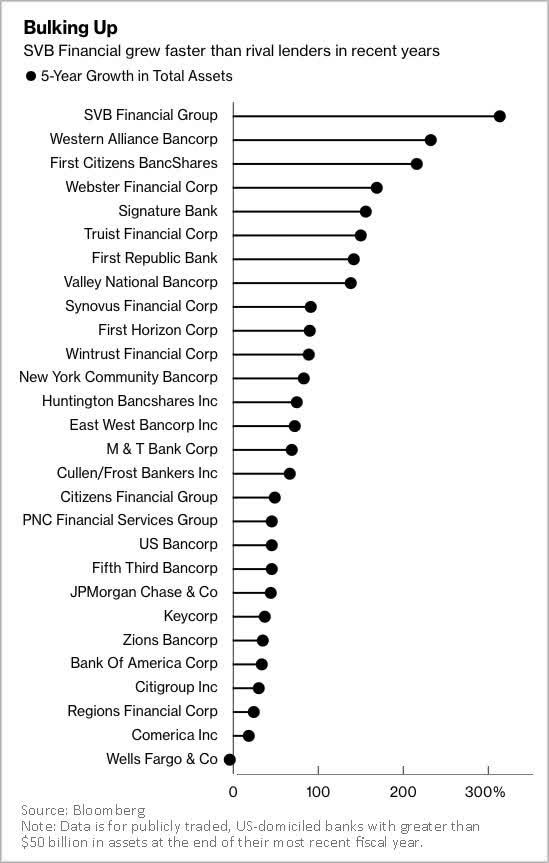 SVB Financial growth vs. other lenders