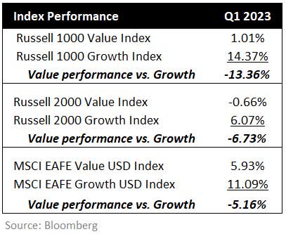 The extreme divergence between Growth and Value