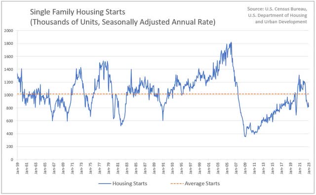 single family housing starts