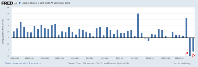 Loans and leases in bank credit, all commercial banks