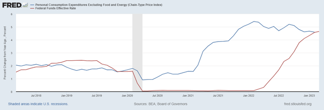 Core PCE inflation