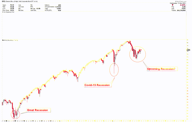 HYG Monthly Chart