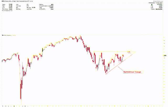 HYG Weekly Chart