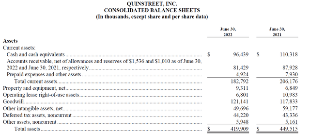 QuinStreet's assets as shown on their balance sheet