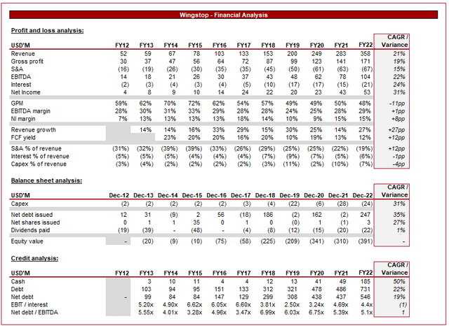 Wingstop financials