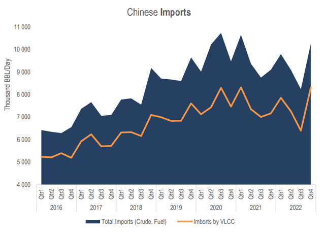 Figure 4 – China’s crude oil and fuel imports