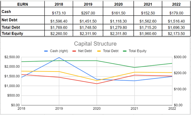 Figure 5 – EURN’s capital structure (in millions)