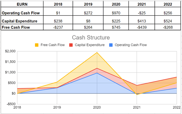 Figure 6 – EURN’s cash structure (in millions)