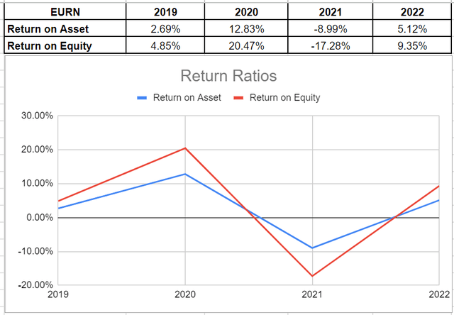 Figure 7 – EURN’s return ratios