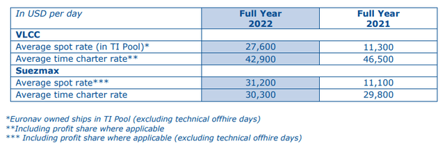 Figure 1 – EURN’s TCE rates