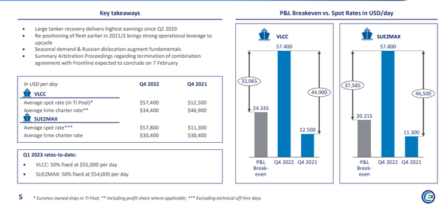 Figure 2 – EURN’s profit & loss breakeven point