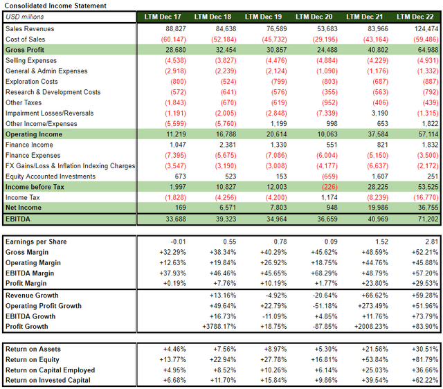 Summary of Petrobras Income Statements