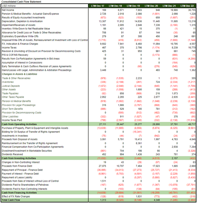 Summary of Petrobras Cash Flow Statements