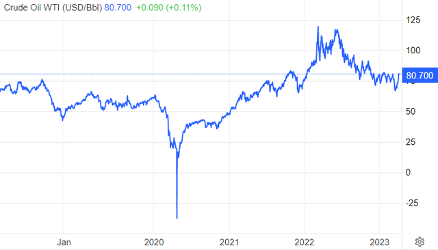 Crude Oil Price