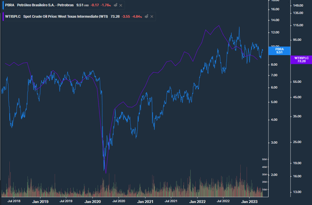 Petrobras Shares vs WTI Oil Price