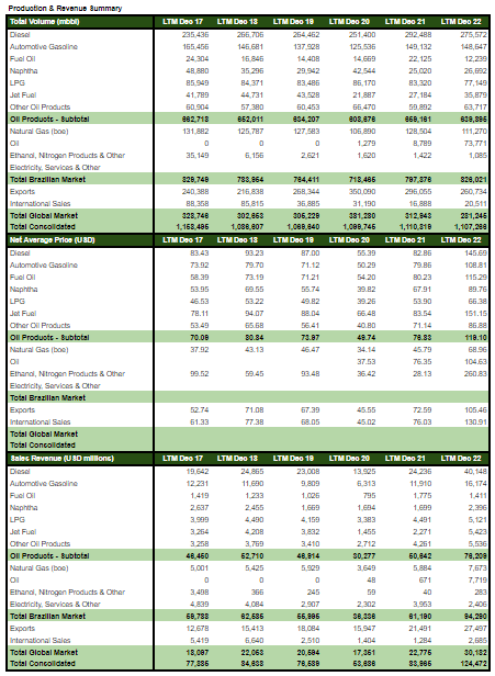 Production and Revenue Breakdown