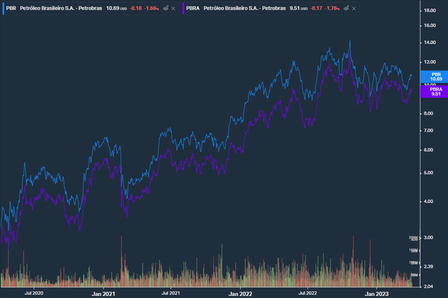 PBR and PBRA Share Price