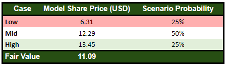 Petrobras Valuation