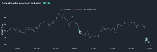 Charles Schwab Insider Activity as per QQ