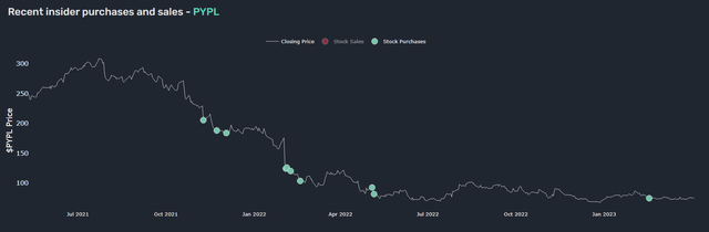 PayPal Holdings Insider Activity as per QQ